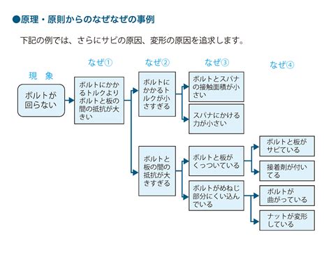 分析原因|なぜなぜ分析とは？やり方を詳しく解説【テンプレー。